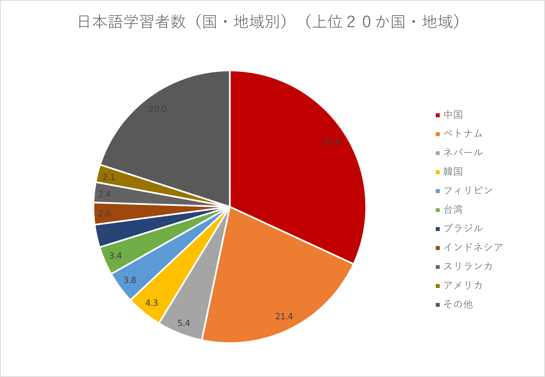 日本語学習者数（国・地域別）（上位２０か国・地域）
