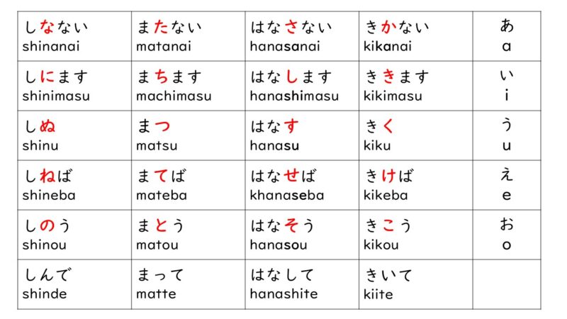 日本語教育の動詞活用まとめ:基本の活用形6つをグループごとに紹介します | Chaso Blog