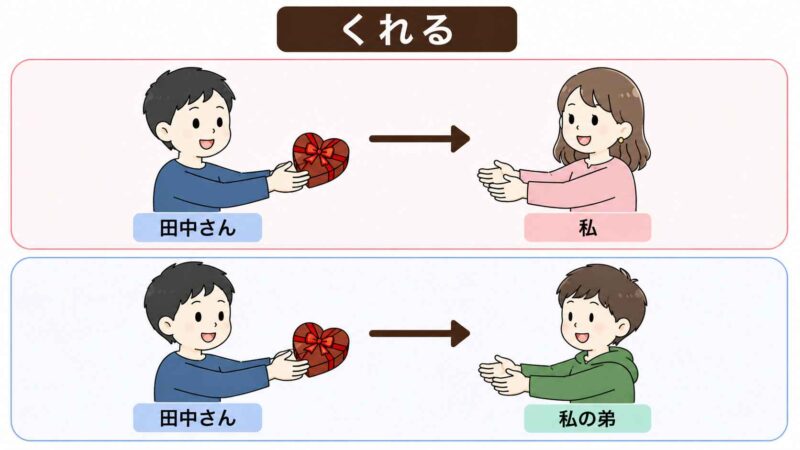 「あげる・もらう・くれる」の違い|誤用例から授受表現を見てみよう | Chaso Blog