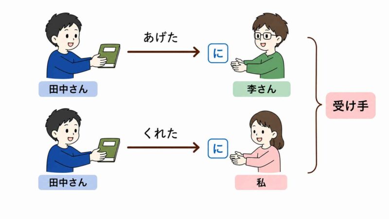 授受表現(あげる・くれる・もらう)の助詞|誤用例と一緒に説明します | Chaso Blog