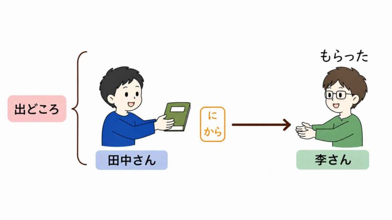 授受表現(あげる・くれる・もらう)の助詞|誤用例と一緒に説明します | Chaso Blog